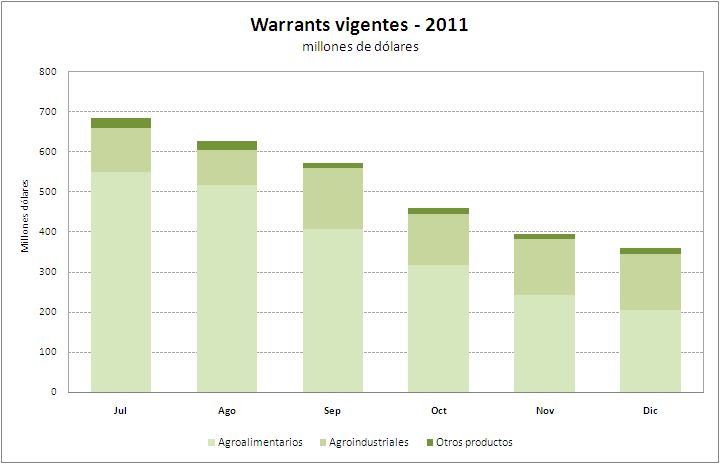 Vigentes 2011 gráfico u$s 